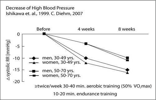 Blood pressure decrease after Nordic walking